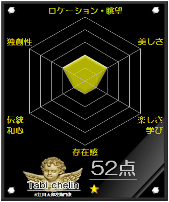 江川太郎左衛門像の評価グラフです