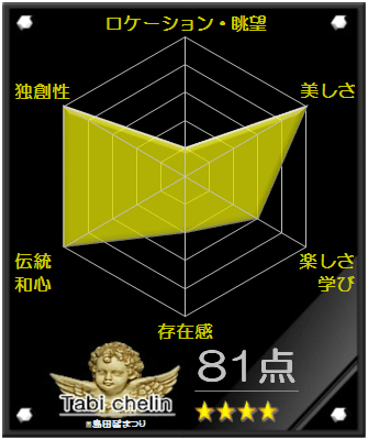 島田髷まつりの評価グラフです