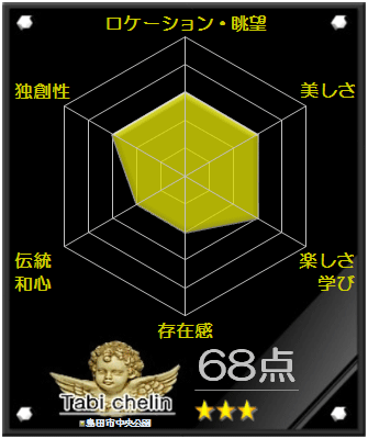 島田市中央公園の評価グラフです