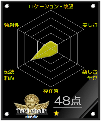 相良城跡の評価グラフです