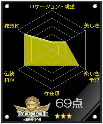 三嶋暦師の館の評価グラフです