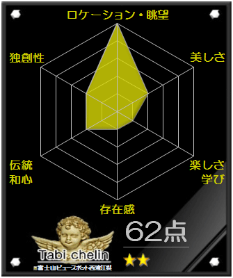 富士山ビュースポット西浦江梨の評価グラフです