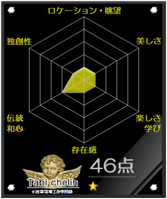 沼津海軍工作学校跡の評価グラフです