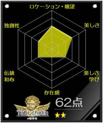 明神池の評価 明神池の評価グラフです