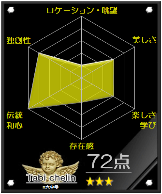 大中寺の評価グラフです