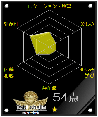 由比の時計台の評価グラフです