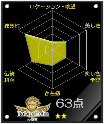 対面石の評価グラフです