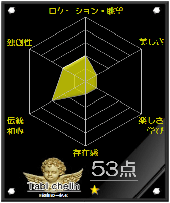 頼朝の一杯水の評価グラフです