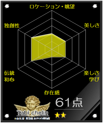 由比宿 東海道 あかりの博物館の評価グラフです