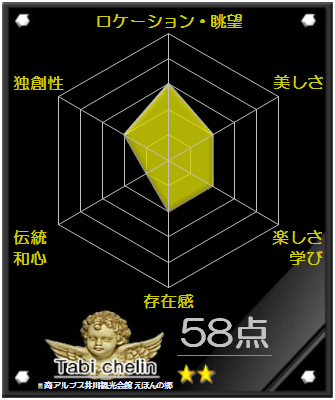 南アルプス井川観光会館の評価グラフです