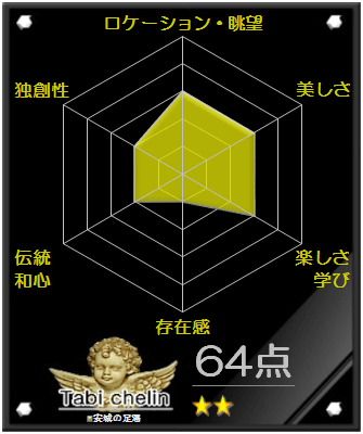 安城の足湯の評価グラフです