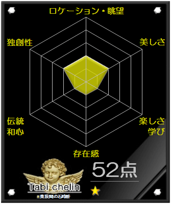 東萩間の石時計の評価グラフです