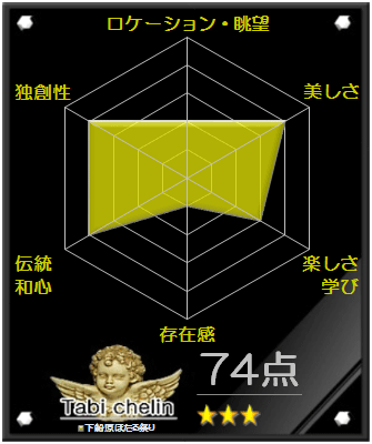 下船原ほたる祭りの評価グラフです