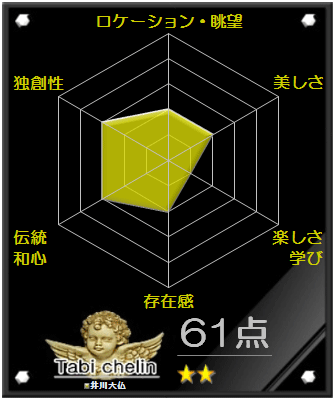 井川大仏の評価グラフです