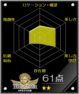 伊豆文の足湯の評価グラフです