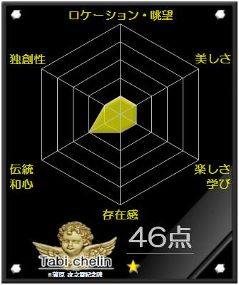 蒲原 夜之雪記念碑の評価グラフです