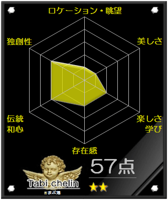 まぶ湯の評価グラフです