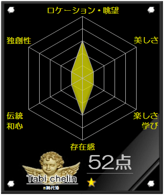 網代港の評価グラフです