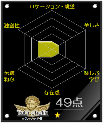 てしゃまんくの墓の評価グラフです