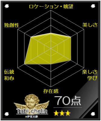 伊豆文邸の評価グラフです