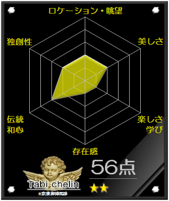 家康御陣馬跡の評価グラフです