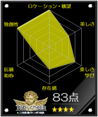 三四郎島のトンボロ現象の評価グラフです