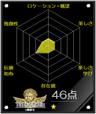 龍雲寺の評価グラフです