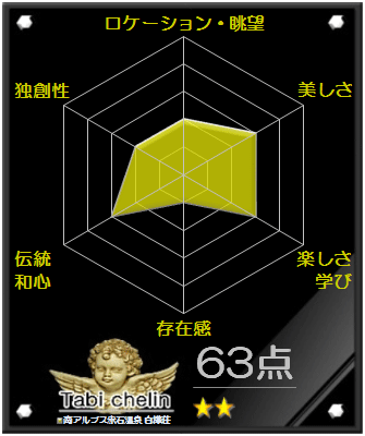 南アルプス赤石温泉 白樺荘の評価グラフです