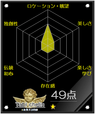 有東木分校跡の評価グラフです