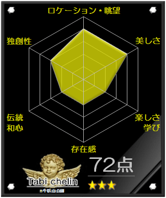 牛臥山公園の評価グラフです