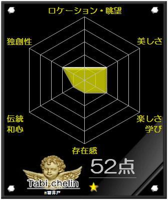 雷井戸の評価グラフです