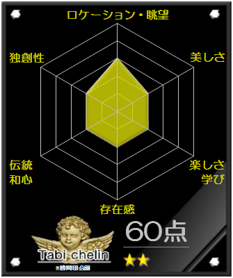 勝間田公園の評価グラフです