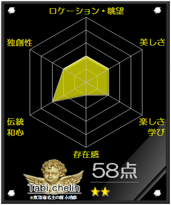 東海道名主の館 小池邸の評価グラフです