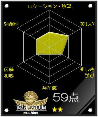 水の苑緑地の評価グラフです