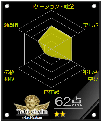 地頭方海浜公園の評価グラフです