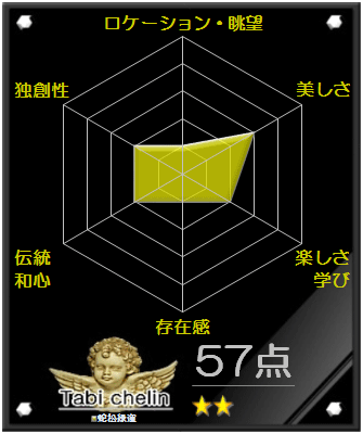 蛇松緑道の評価グラフです