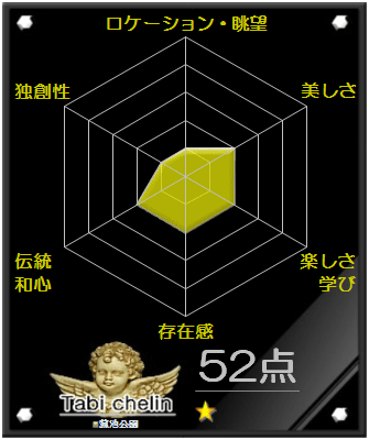 菰池公園の評価グラフです