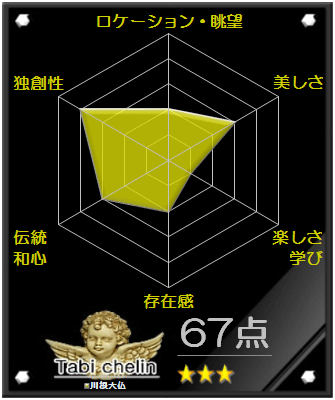 川根大仏の評価グラフです