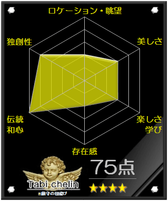 藤守の田遊びの評価 藤守の田遊びの評価グラフです