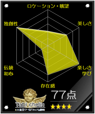 大道芸ワールドカップin静岡の評価グラフです