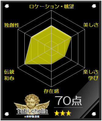 赤野観音堂の評価グラフです