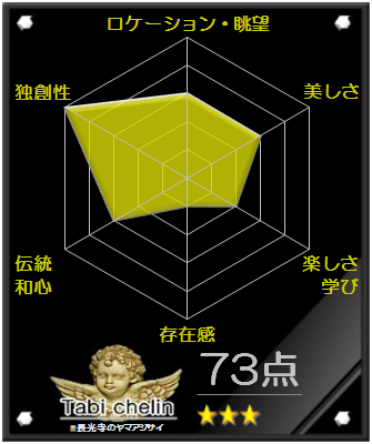 長光寺のヤマアジサイの評価グラフです