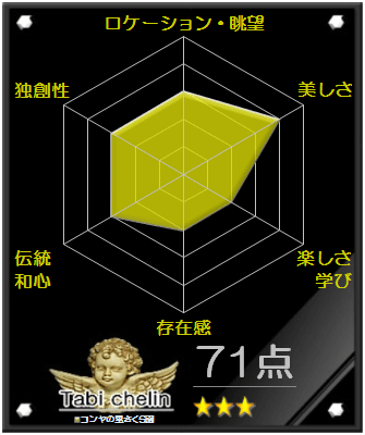 コンヤの里さくら園の評価グラフです