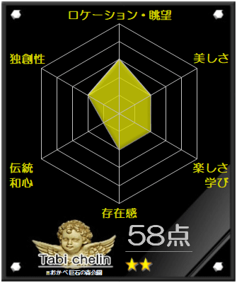 おかべ巨石の森公園の評価グラフです