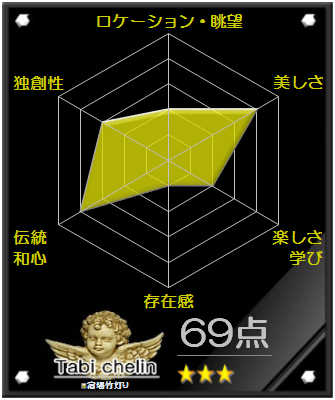 宿場竹灯りの評価グラフです