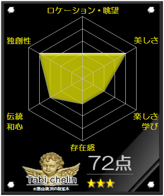 徳山桃沢の桜並木の評価グラフです