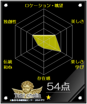 島田市保健福祉センター はなみずきの評価グラフです