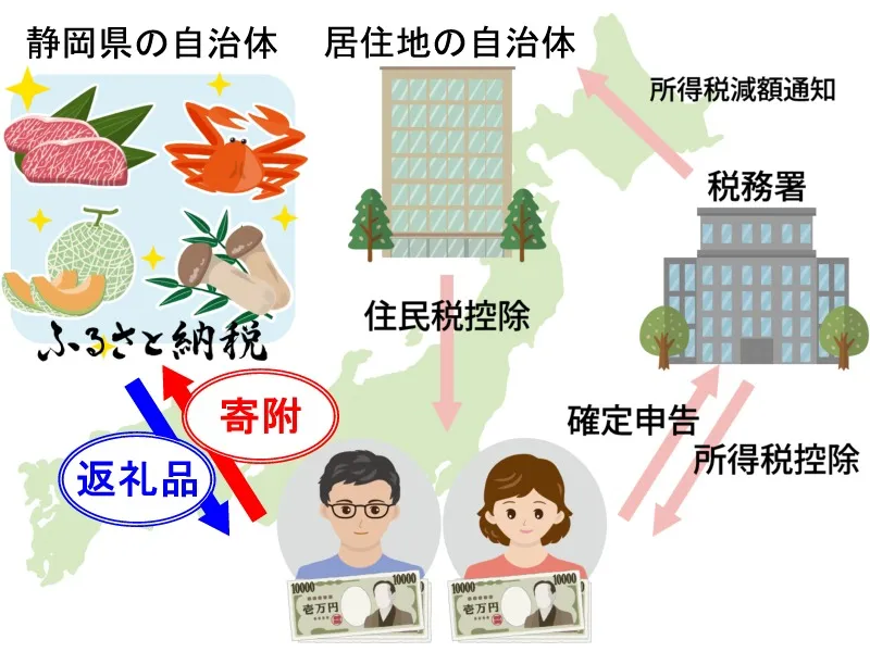 ふるさと納税の制度の仕組み