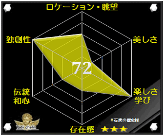 石炭の歴史村の評価