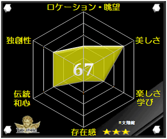 文翔館の評価